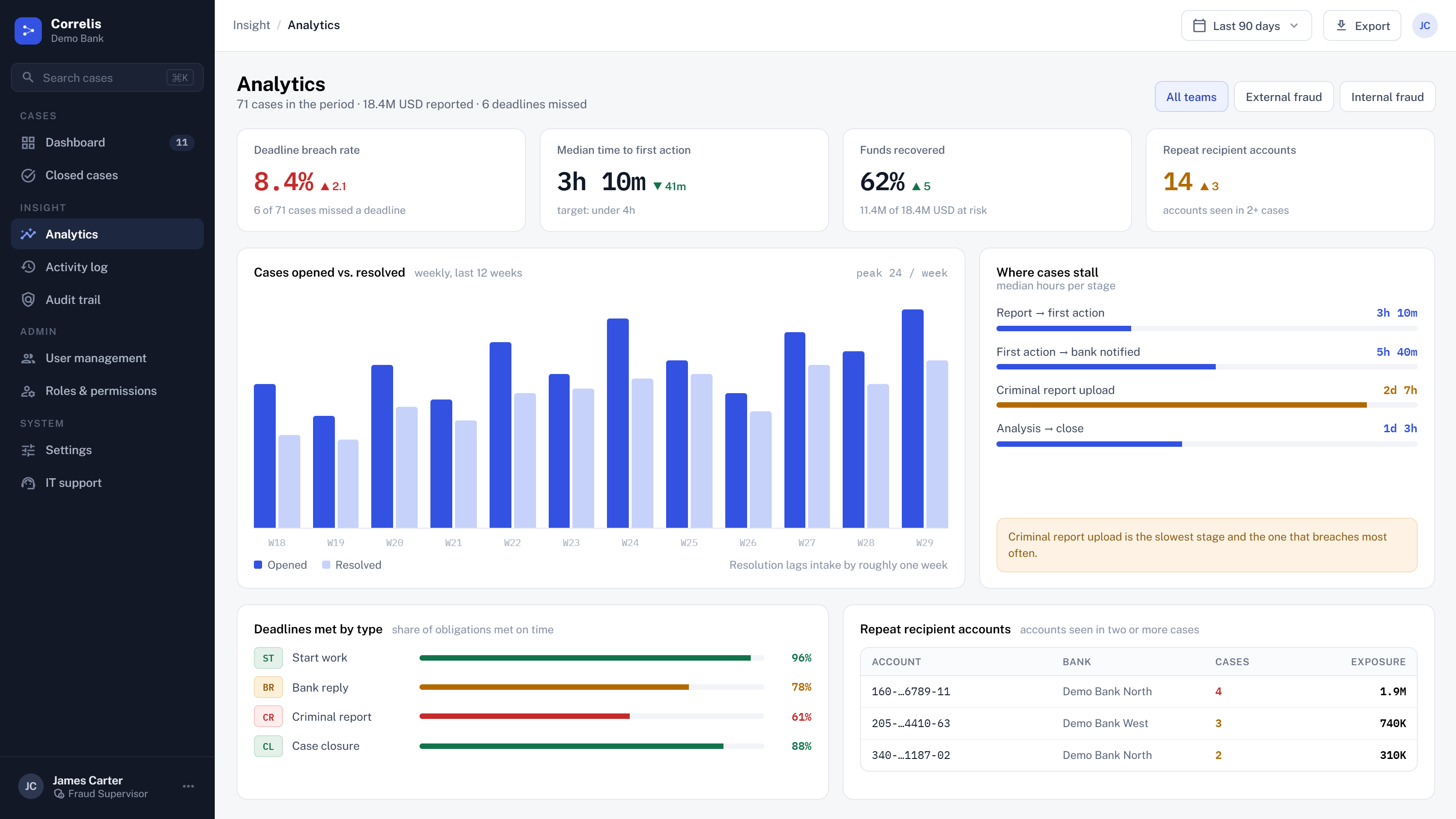 Analytics: deadline breach rate, median time to first action, funds recovered, cases opened versus resolved, where cases stall and repeat recipient accounts